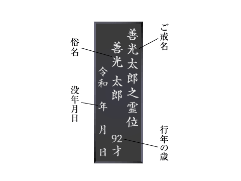 銘板に彫刻される内容の説明図